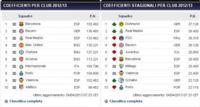 Ranking Uefa, comanda la Spagna: la Juventus la prima delle italiane in questa stagione FOTO