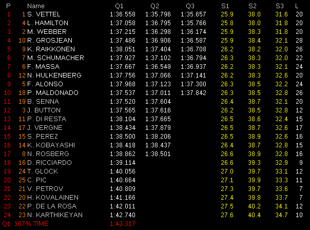 Griglia di partenzaGran Premio Formula 1 Stati Uniti 2012